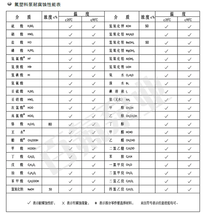 氟塑料泵耐腐蝕（shí）性能表(圖1)